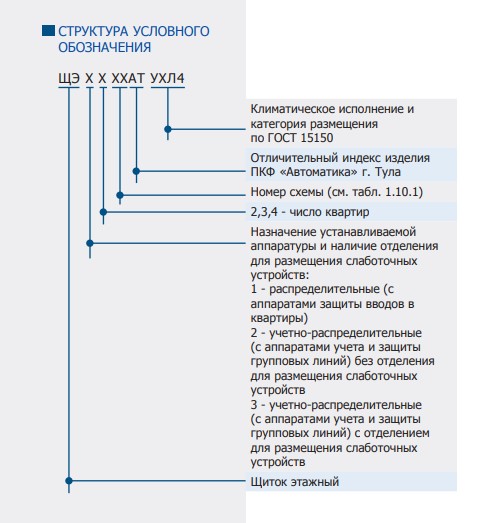 Структура условного обозначения - Щиты этажные (ЩЭ).jpg